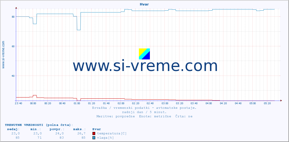 POVPREČJE :: Hvar :: temperatura | vlaga | hitrost vetra | tlak :: zadnji dan / 5 minut.