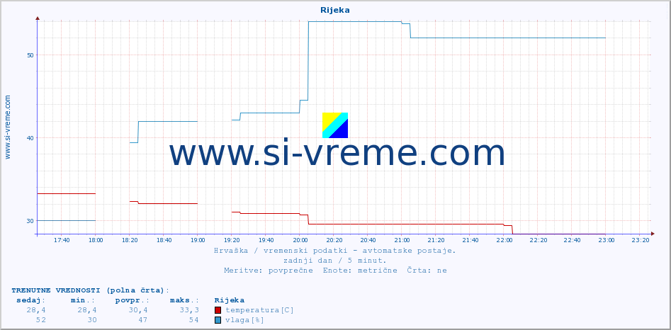 POVPREČJE :: Rijeka :: temperatura | vlaga | hitrost vetra | tlak :: zadnji dan / 5 minut.