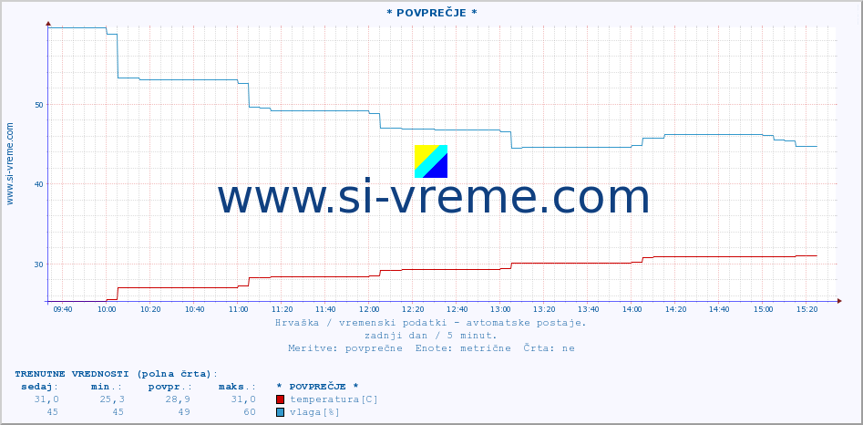 POVPREČJE :: * POVPREČJE * :: temperatura | vlaga | hitrost vetra | tlak :: zadnji dan / 5 minut.