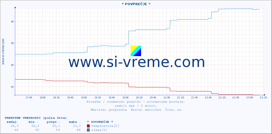 POVPREČJE :: * POVPREČJE * :: temperatura | vlaga | hitrost vetra | tlak :: zadnji dan / 5 minut.