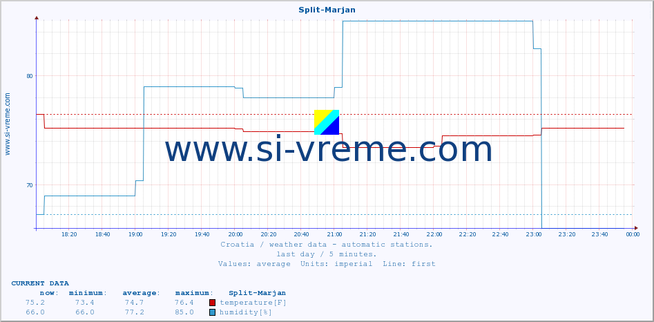  :: Split-Marjan :: temperature | humidity | wind speed | air pressure :: last day / 5 minutes.