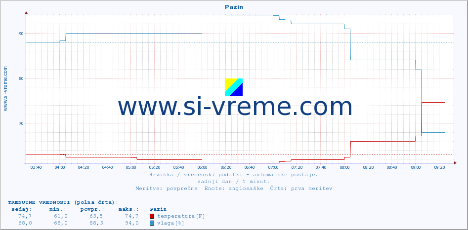 POVPREČJE :: Pazin :: temperatura | vlaga | hitrost vetra | tlak :: zadnji dan / 5 minut.
