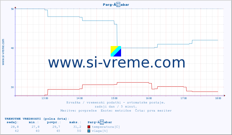 POVPREČJE :: Parg-Äabar :: temperatura | vlaga | hitrost vetra | tlak :: zadnji dan / 5 minut.