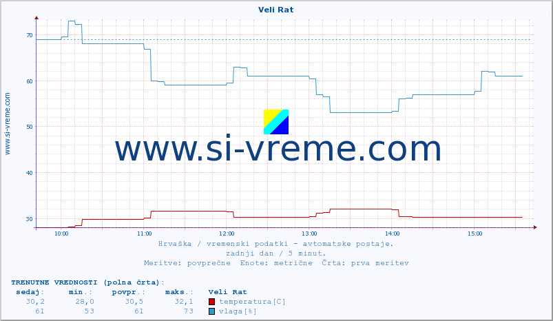 POVPREČJE :: Veli Rat :: temperatura | vlaga | hitrost vetra | tlak :: zadnji dan / 5 minut.