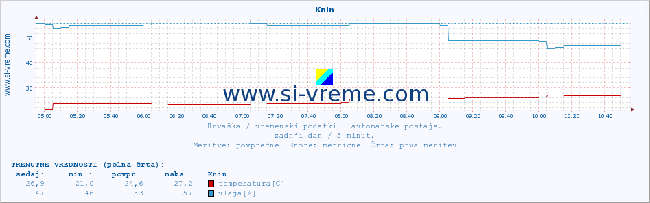 POVPREČJE :: Knin :: temperatura | vlaga | hitrost vetra | tlak :: zadnji dan / 5 minut.