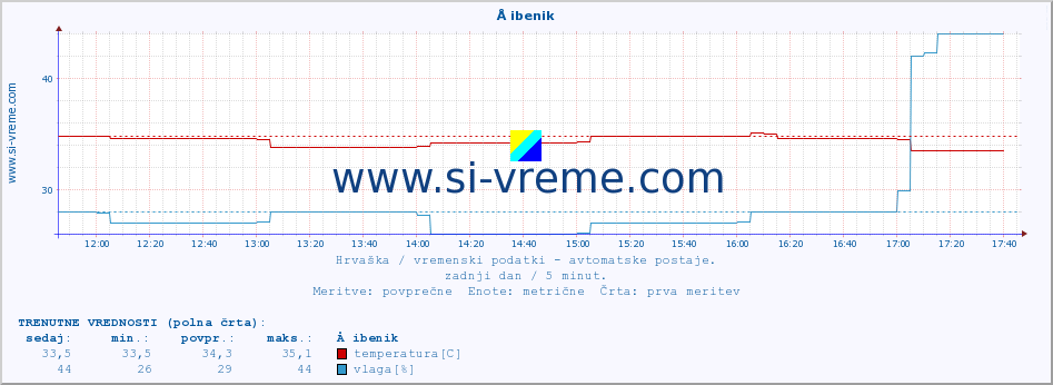 POVPREČJE :: Å ibenik :: temperatura | vlaga | hitrost vetra | tlak :: zadnji dan / 5 minut.