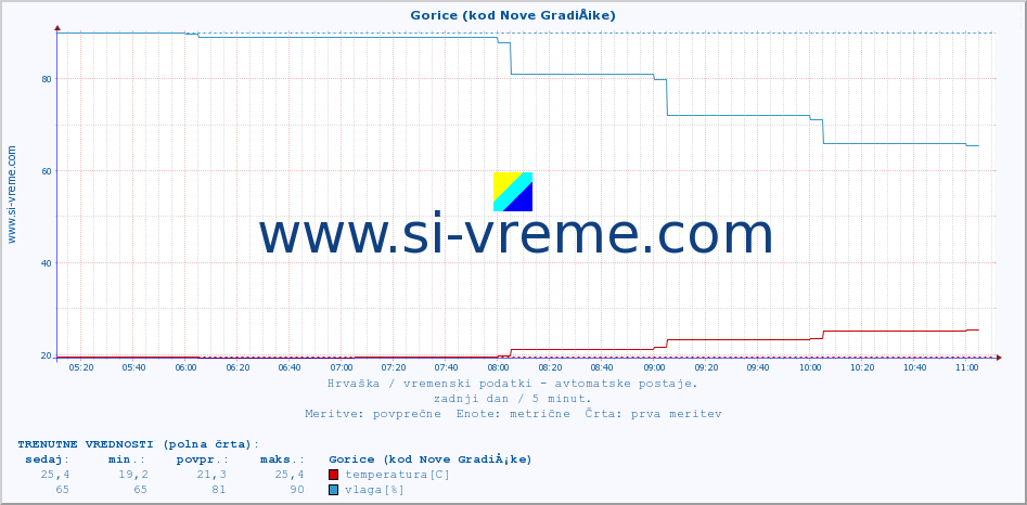 POVPREČJE :: Gorice (kod Nove GradiÅ¡ke) :: temperatura | vlaga | hitrost vetra | tlak :: zadnji dan / 5 minut.