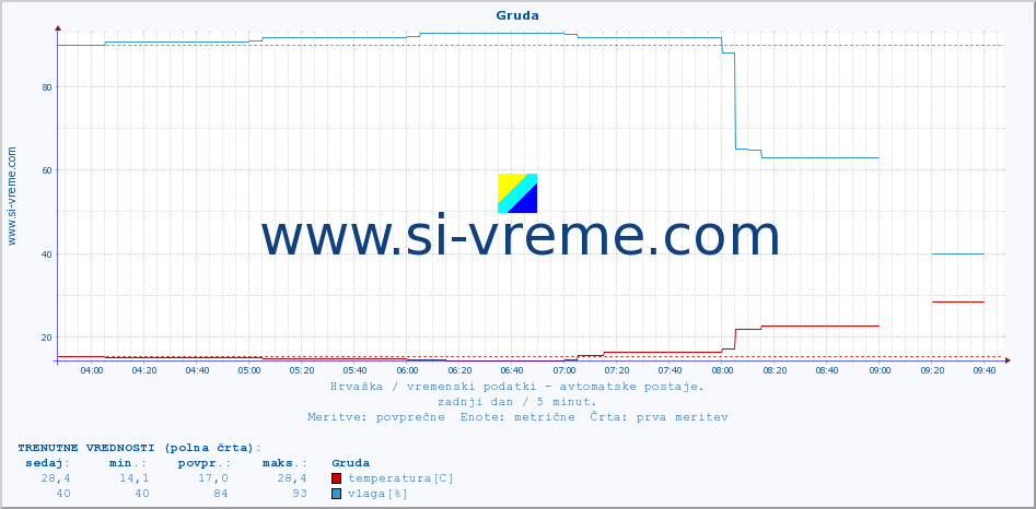 POVPREČJE :: Gruda :: temperatura | vlaga | hitrost vetra | tlak :: zadnji dan / 5 minut.