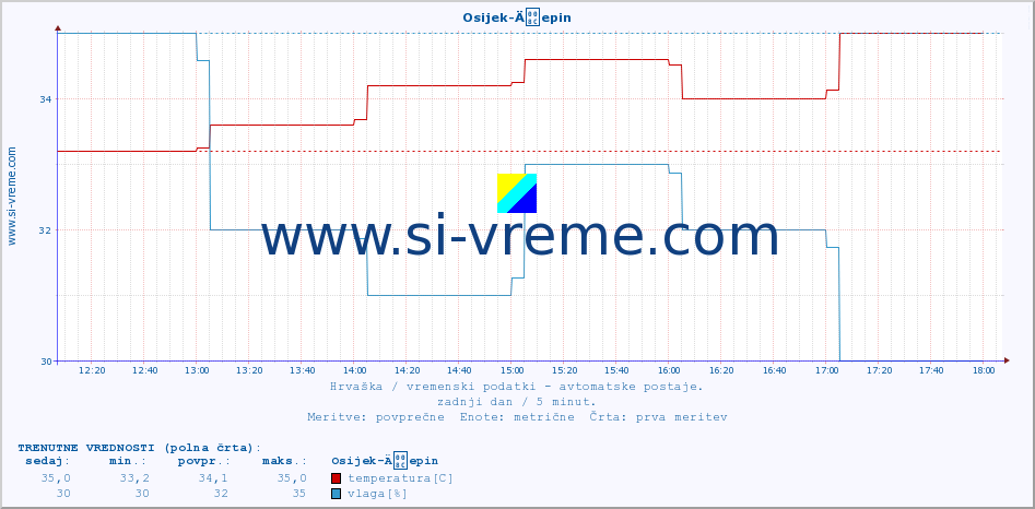 POVPREČJE :: Osijek-Äepin :: temperatura | vlaga | hitrost vetra | tlak :: zadnji dan / 5 minut.