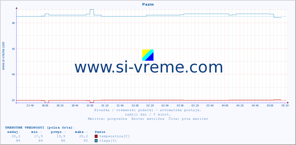 POVPREČJE :: Pazin :: temperatura | vlaga | hitrost vetra | tlak :: zadnji dan / 5 minut.