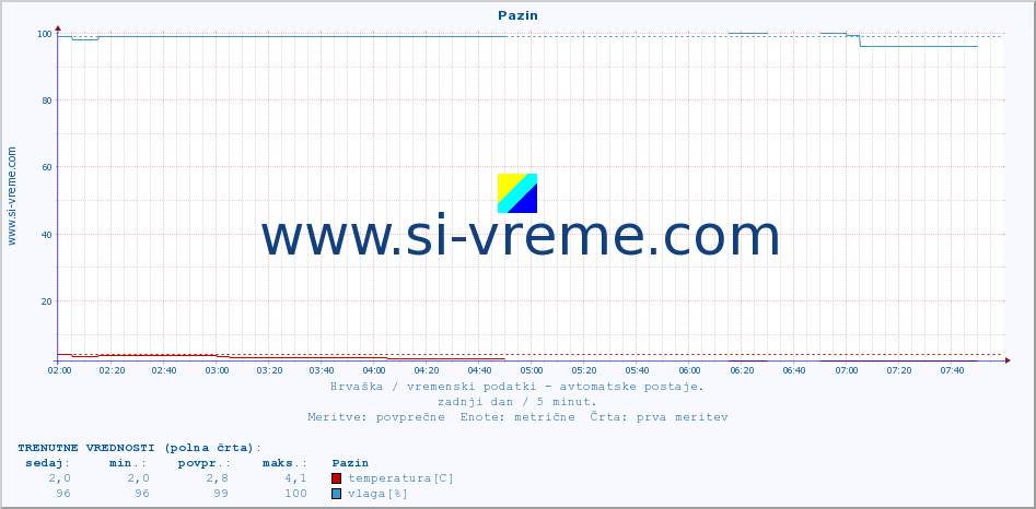POVPREČJE :: Pazin :: temperatura | vlaga | hitrost vetra | tlak :: zadnji dan / 5 minut.