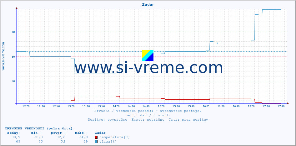 POVPREČJE :: Zadar :: temperatura | vlaga | hitrost vetra | tlak :: zadnji dan / 5 minut.