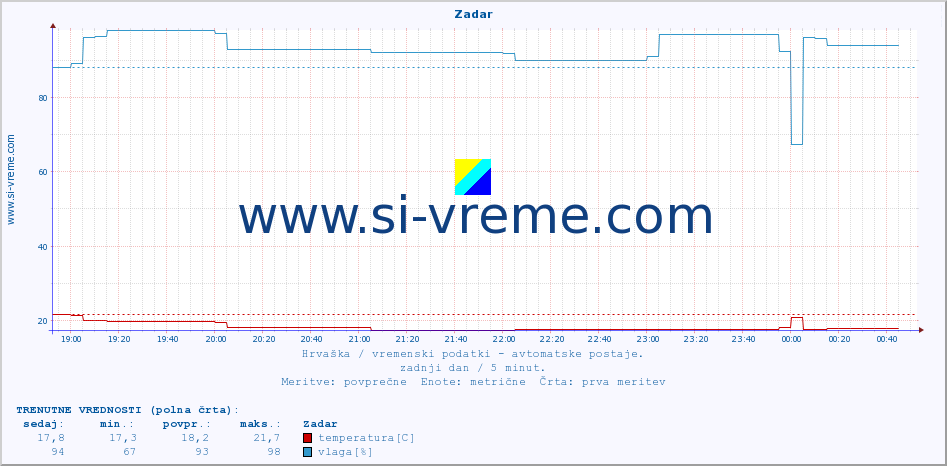 POVPREČJE :: Zadar :: temperatura | vlaga | hitrost vetra | tlak :: zadnji dan / 5 minut.