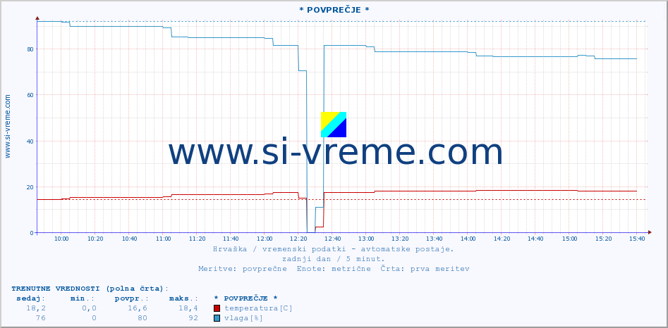 POVPREČJE :: * POVPREČJE * :: temperatura | vlaga | hitrost vetra | tlak :: zadnji dan / 5 minut.