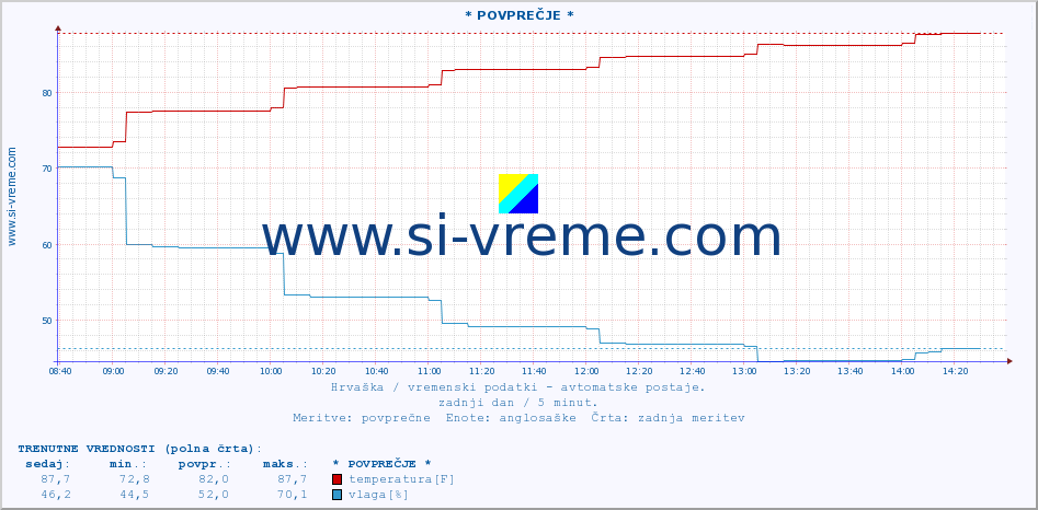 POVPREČJE :: * POVPREČJE * :: temperatura | vlaga | hitrost vetra | tlak :: zadnji dan / 5 minut.