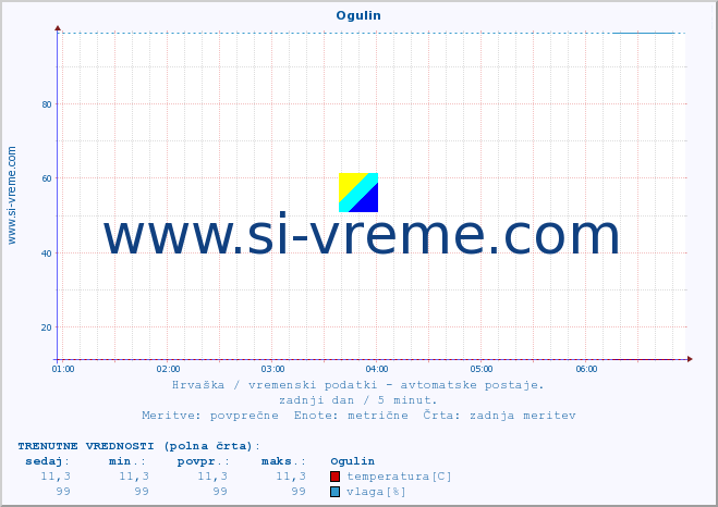 POVPREČJE :: Ogulin :: temperatura | vlaga | hitrost vetra | tlak :: zadnji dan / 5 minut.