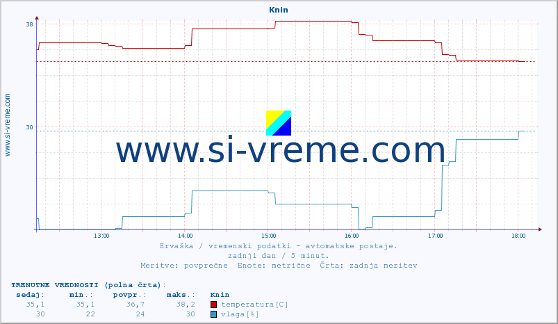 POVPREČJE :: Knin :: temperatura | vlaga | hitrost vetra | tlak :: zadnji dan / 5 minut.