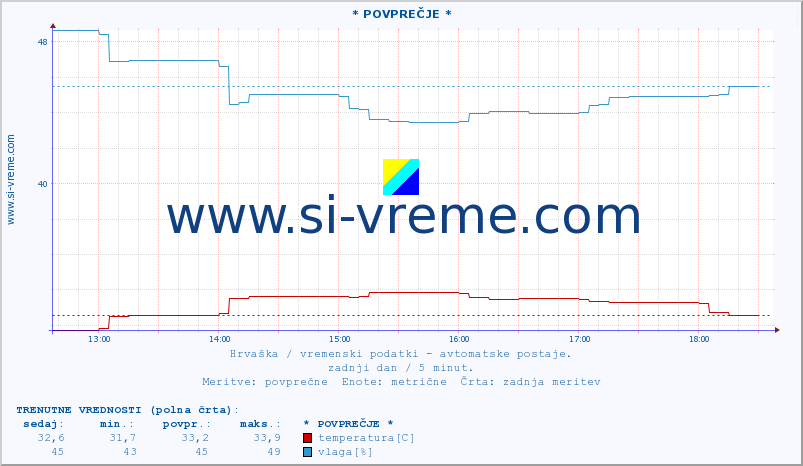 POVPREČJE :: * POVPREČJE * :: temperatura | vlaga | hitrost vetra | tlak :: zadnji dan / 5 minut.