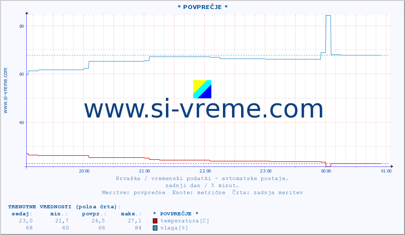 POVPREČJE :: * POVPREČJE * :: temperatura | vlaga | hitrost vetra | tlak :: zadnji dan / 5 minut.