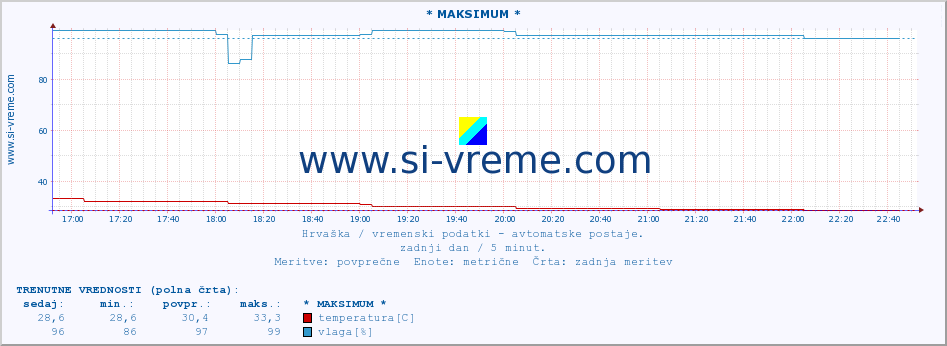 POVPREČJE :: * MAKSIMUM * :: temperatura | vlaga | hitrost vetra | tlak :: zadnji dan / 5 minut.