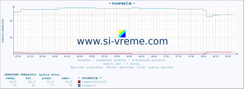 POVPREČJE :: * POVPREČJE * :: temperatura | vlaga | hitrost vetra | tlak :: zadnji dan / 5 minut.