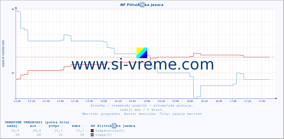 POVPREČJE :: NP PlitviÄka jezera :: temperatura | vlaga | hitrost vetra | tlak :: zadnji dan / 5 minut.