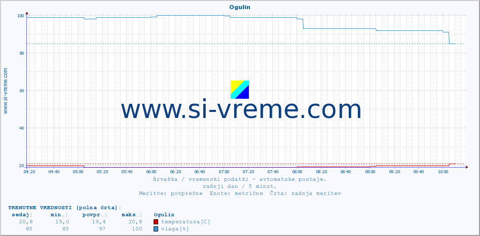 POVPREČJE :: Ogulin :: temperatura | vlaga | hitrost vetra | tlak :: zadnji dan / 5 minut.