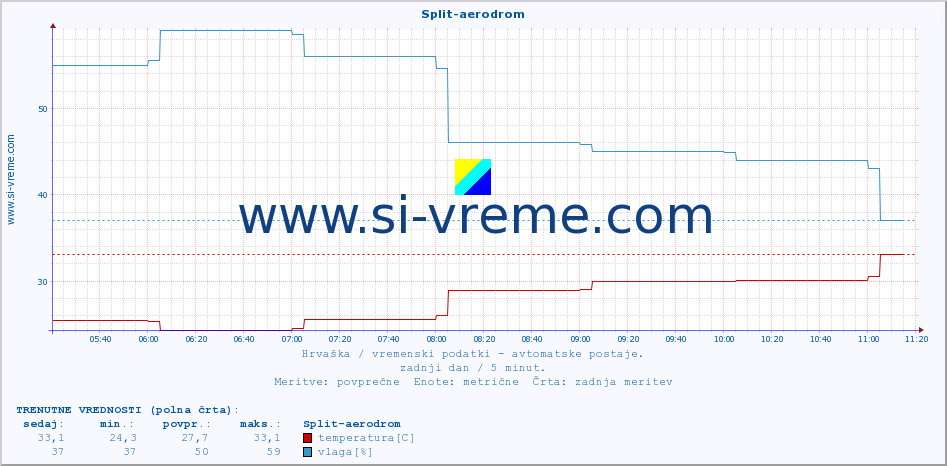 POVPREČJE :: Split-aerodrom :: temperatura | vlaga | hitrost vetra | tlak :: zadnji dan / 5 minut.