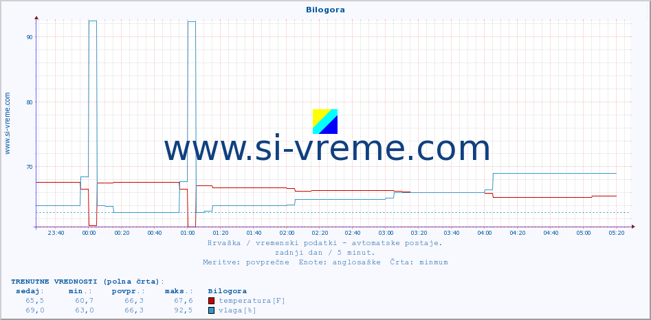 POVPREČJE :: Bilogora :: temperatura | vlaga | hitrost vetra | tlak :: zadnji dan / 5 minut.