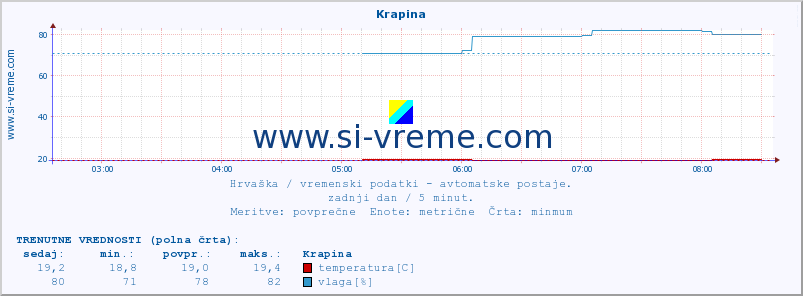 POVPREČJE :: Krapina :: temperatura | vlaga | hitrost vetra | tlak :: zadnji dan / 5 minut.