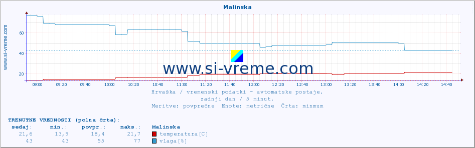 POVPREČJE :: Malinska :: temperatura | vlaga | hitrost vetra | tlak :: zadnji dan / 5 minut.