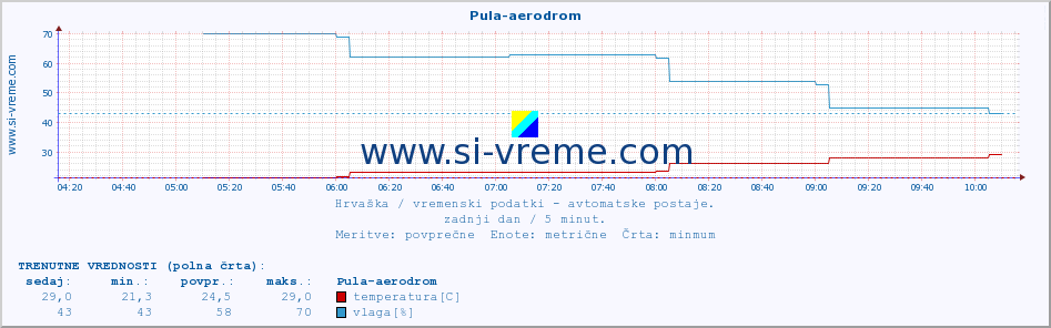 POVPREČJE :: Pula-aerodrom :: temperatura | vlaga | hitrost vetra | tlak :: zadnji dan / 5 minut.