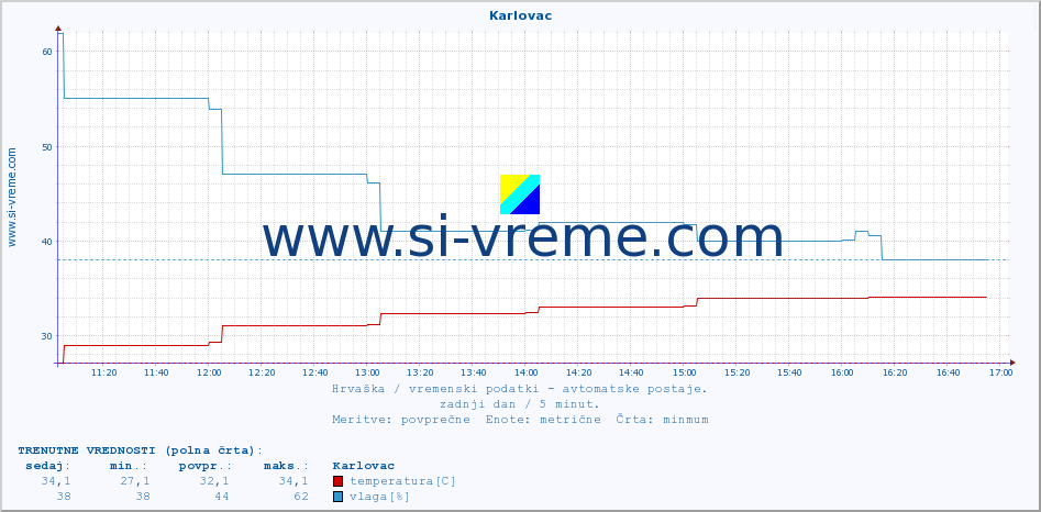 POVPREČJE :: Karlovac :: temperatura | vlaga | hitrost vetra | tlak :: zadnji dan / 5 minut.