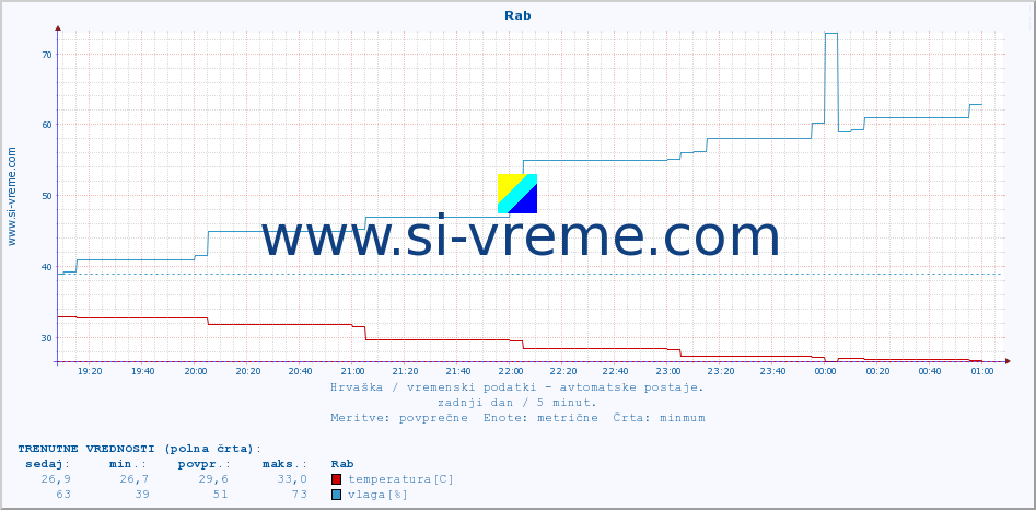 POVPREČJE :: Rab :: temperatura | vlaga | hitrost vetra | tlak :: zadnji dan / 5 minut.