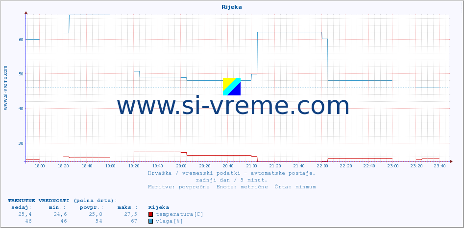 POVPREČJE :: Rijeka :: temperatura | vlaga | hitrost vetra | tlak :: zadnji dan / 5 minut.