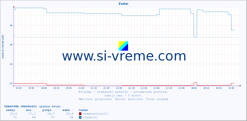 POVPREČJE :: Zadar :: temperatura | vlaga | hitrost vetra | tlak :: zadnji dan / 5 minut.