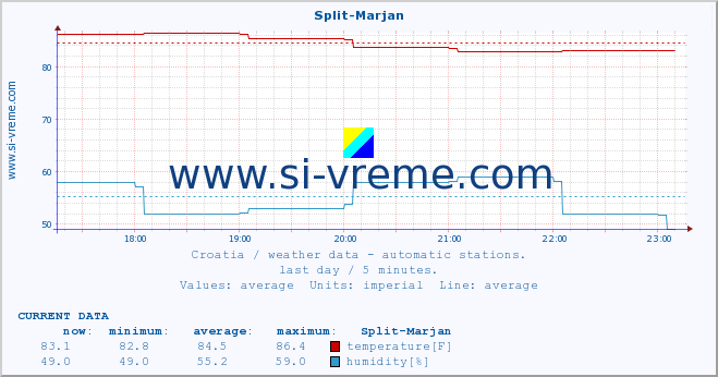  :: Split-Marjan :: temperature | humidity | wind speed | air pressure :: last day / 5 minutes.