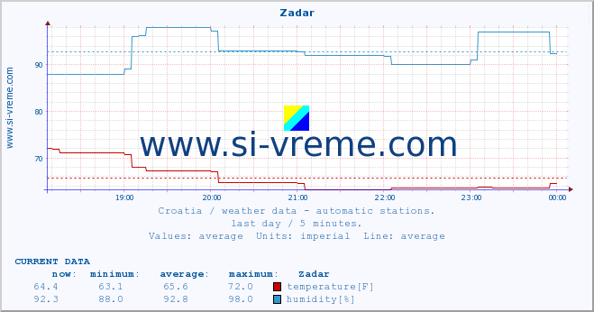  :: Zadar :: temperature | humidity | wind speed | air pressure :: last day / 5 minutes.