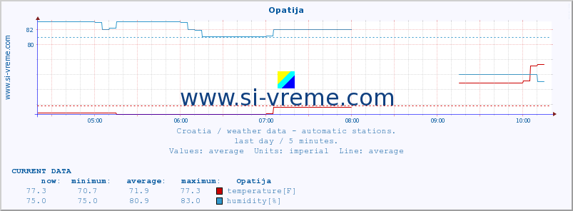  :: Opatija :: temperature | humidity | wind speed | air pressure :: last day / 5 minutes.
