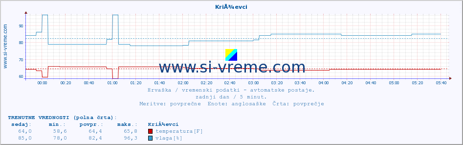 POVPREČJE :: KriÅ¾evci :: temperatura | vlaga | hitrost vetra | tlak :: zadnji dan / 5 minut.