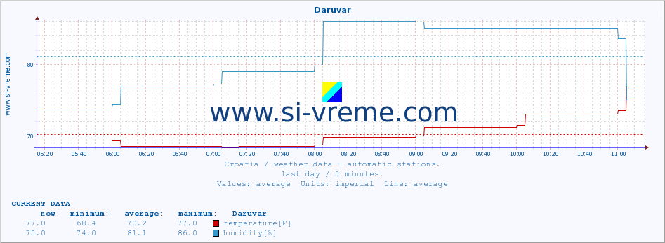  :: Daruvar :: temperature | humidity | wind speed | air pressure :: last day / 5 minutes.