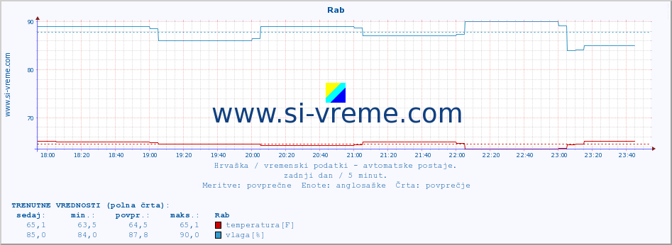 POVPREČJE :: Rab :: temperatura | vlaga | hitrost vetra | tlak :: zadnji dan / 5 minut.