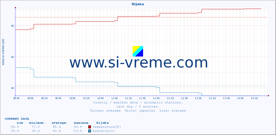  :: Rijeka :: temperature | humidity | wind speed | air pressure :: last day / 5 minutes.