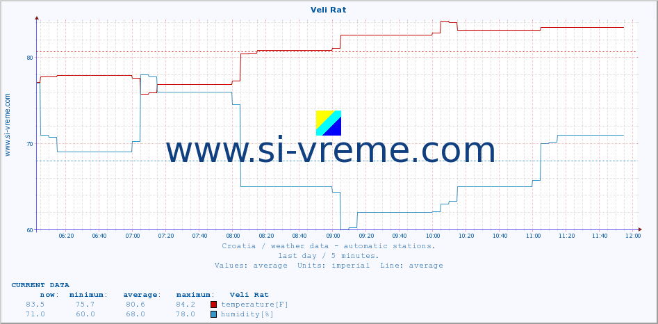  :: Veli Rat :: temperature | humidity | wind speed | air pressure :: last day / 5 minutes.