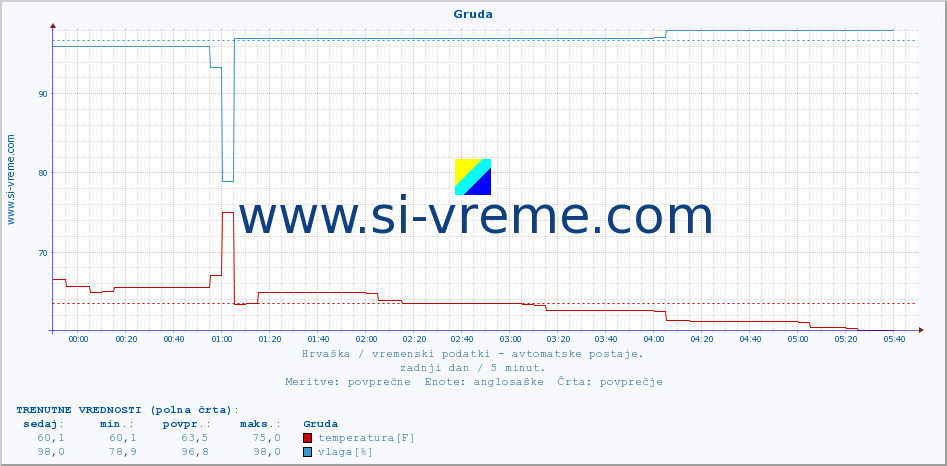 POVPREČJE :: Gruda :: temperatura | vlaga | hitrost vetra | tlak :: zadnji dan / 5 minut.