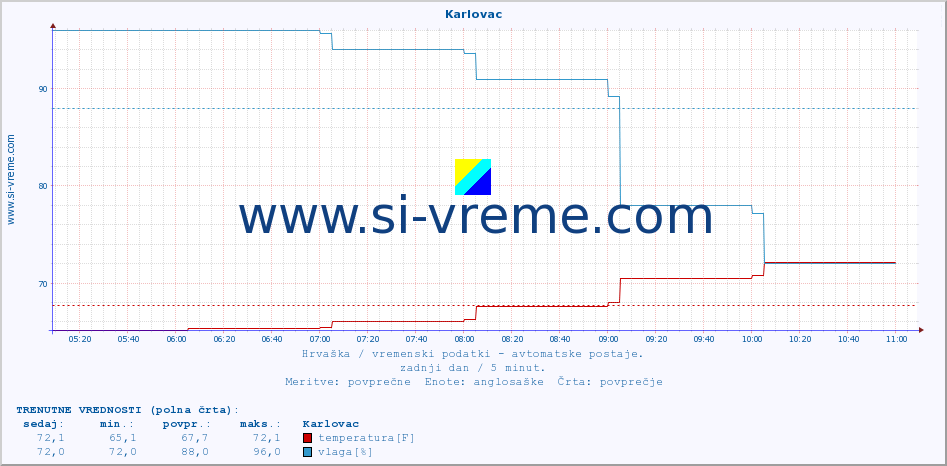 POVPREČJE :: Karlovac :: temperatura | vlaga | hitrost vetra | tlak :: zadnji dan / 5 minut.