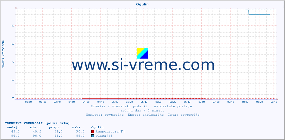 POVPREČJE :: Ogulin :: temperatura | vlaga | hitrost vetra | tlak :: zadnji dan / 5 minut.