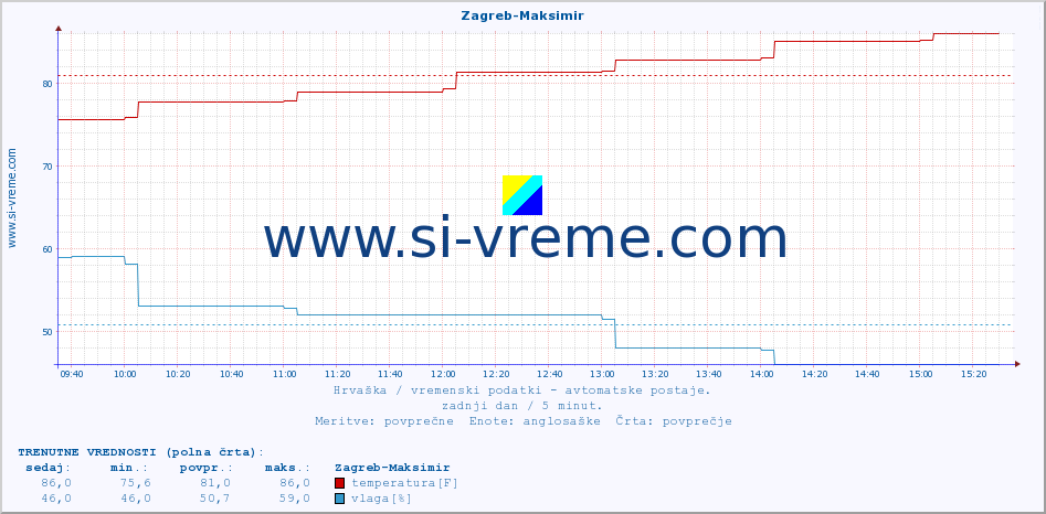 POVPREČJE :: Zagreb-Maksimir :: temperatura | vlaga | hitrost vetra | tlak :: zadnji dan / 5 minut.