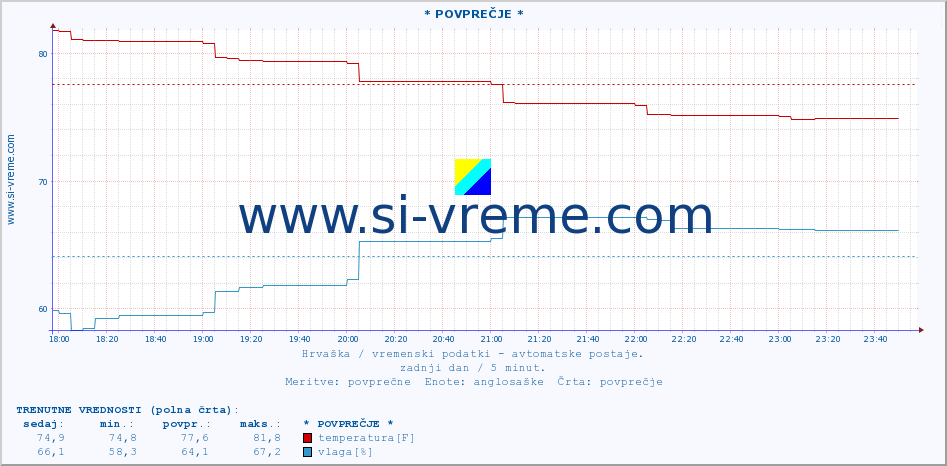 POVPREČJE :: * POVPREČJE * :: temperatura | vlaga | hitrost vetra | tlak :: zadnji dan / 5 minut.