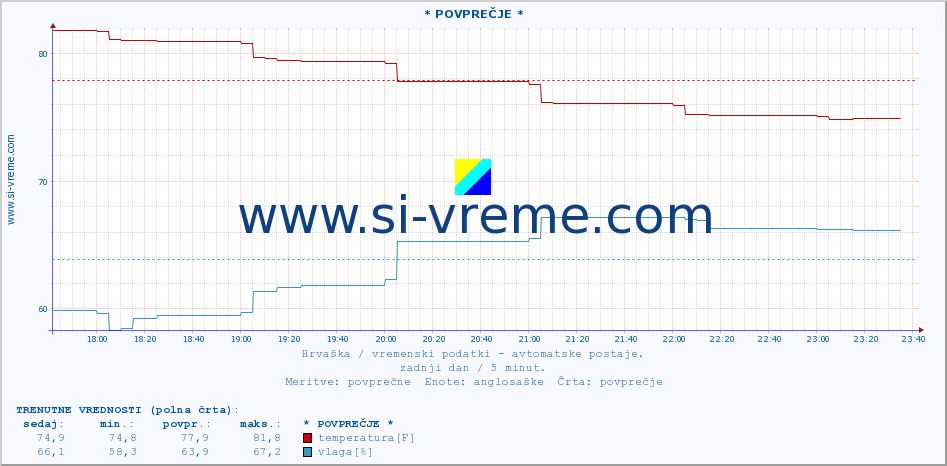 POVPREČJE :: * POVPREČJE * :: temperatura | vlaga | hitrost vetra | tlak :: zadnji dan / 5 minut.